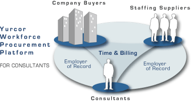 Yurcor Contingent Workforce Management for Consultants