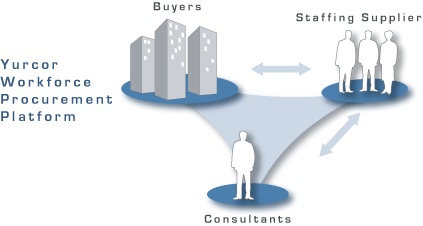 Yurcor Contingent Workforce Management