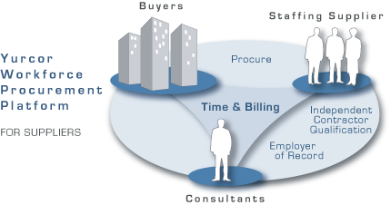 Yurcor Contingent Workforce Management