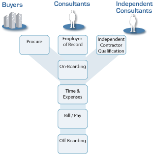 Yurcor Contingent Workforce Management Workflow