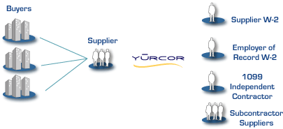 Yurcor supports you, your clients and consultants