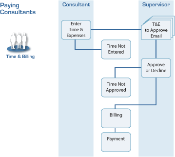 Vendor Management workflow