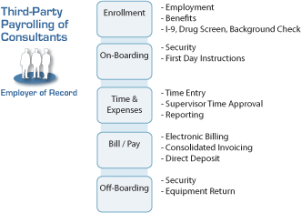 Vendor Management workflow