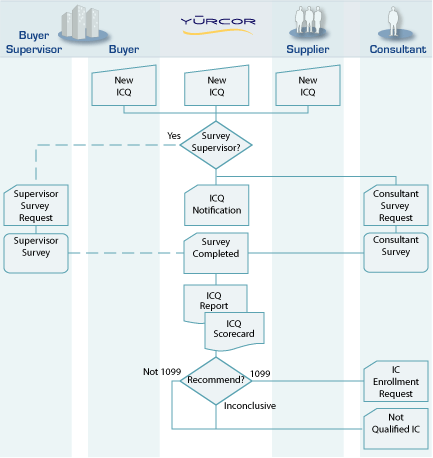 Independent Contractor Qualification Workflow